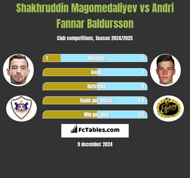 Shakhruddin Magomedaliyev vs Andri Fannar Baldursson h2h player stats