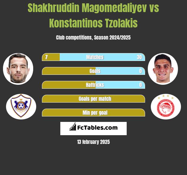 Shakhruddin Magomedaliyev vs Konstantinos Tzolakis h2h player stats