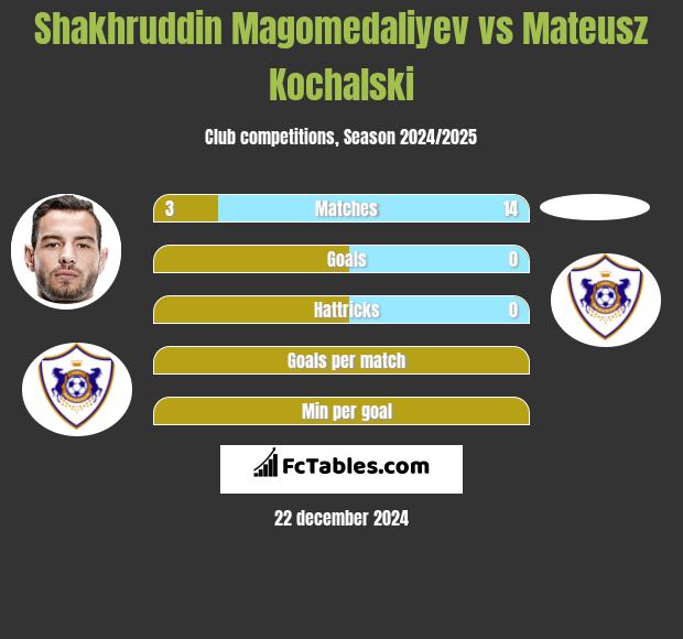 Shakhruddin Magomedaliyev vs Mateusz Kochalski h2h player stats