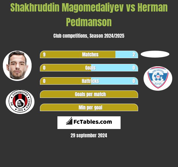 Shakhruddin Magomedaliyev vs Herman Pedmanson h2h player stats