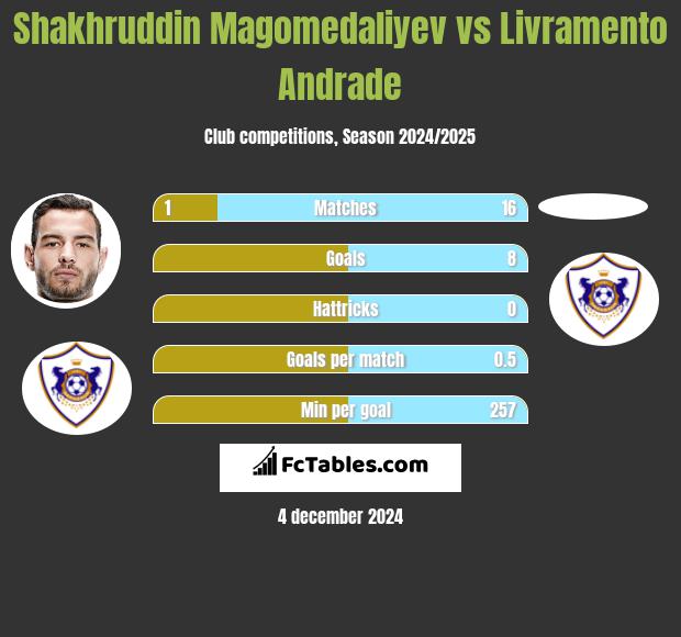 Shakhruddin Magomedaliyev vs Livramento Andrade h2h player stats