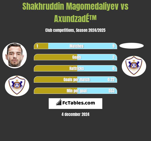 Shakhruddin Magomedaliyev vs AxundzadÉ™ h2h player stats