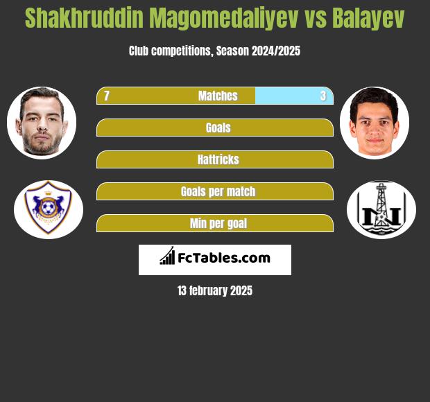 Shakhruddin Magomedaliyev vs Balayev h2h player stats