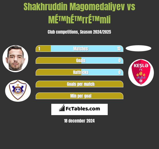 Shakhruddin Magomedaliyev vs MÉ™hÉ™rrÉ™mli h2h player stats