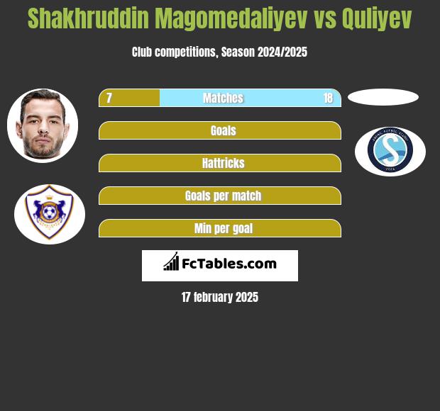 Shakhruddin Magomedaliyev vs Quliyev h2h player stats