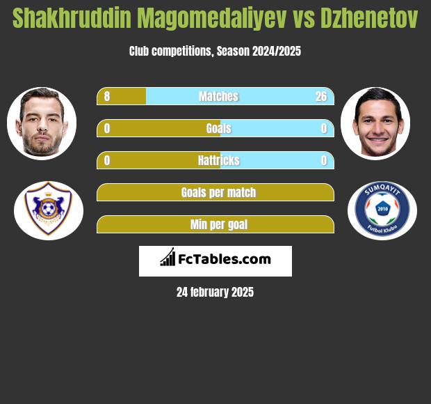 Shakhruddin Magomedaliyev vs Dzhenetov h2h player stats