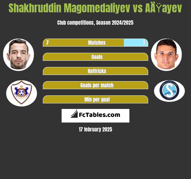 Shakhruddin Magomedaliyev vs AÄŸayev h2h player stats