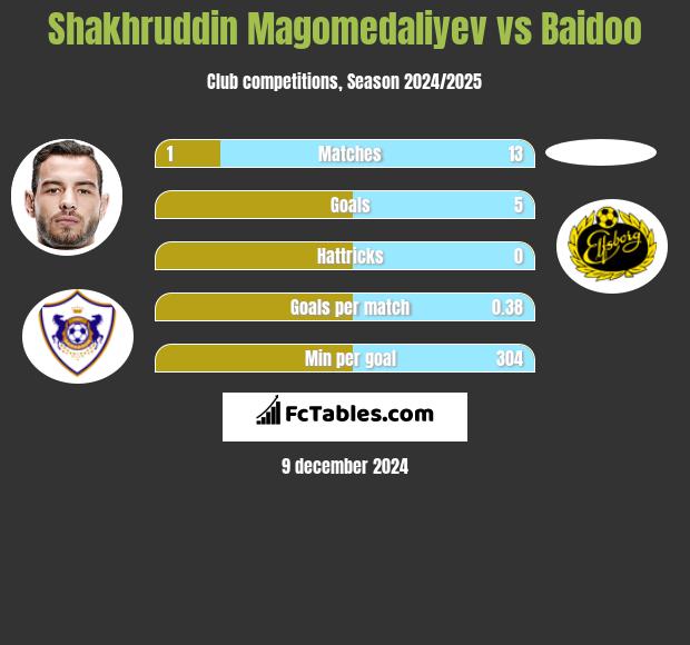 Shakhruddin Magomedaliyev vs Baidoo h2h player stats