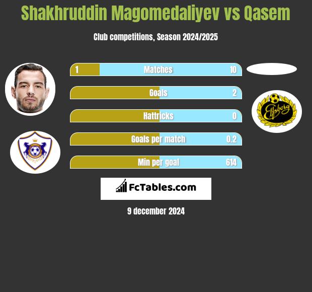 Shakhruddin Magomedaliyev vs Qasem h2h player stats