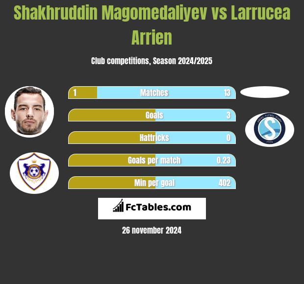 Shakhruddin Magomedaliyev vs Larrucea Arrien h2h player stats