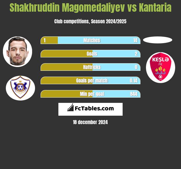 Shakhruddin Magomedaliyev vs Kantaria h2h player stats