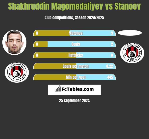 Shakhruddin Magomedaliyev vs Stanoev h2h player stats