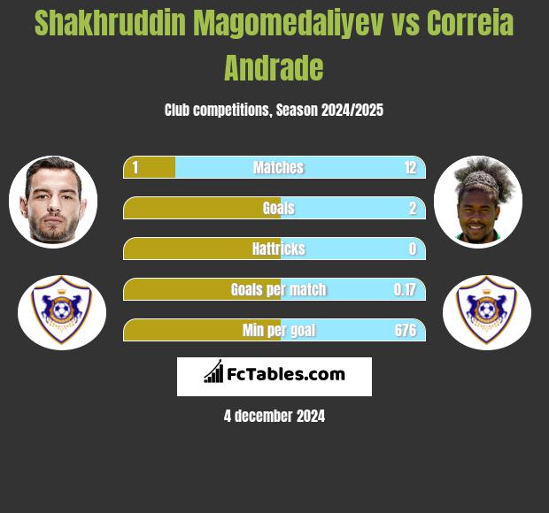 Shakhruddin Magomedaliyev vs Correia Andrade h2h player stats