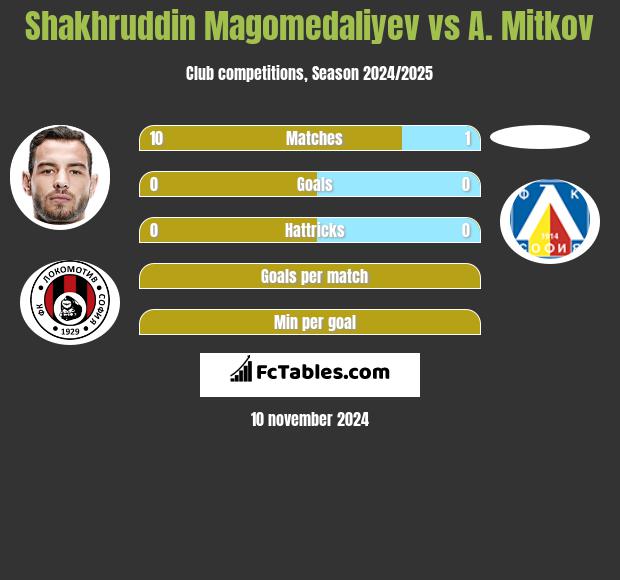 Shakhruddin Magomedaliyev vs A. Mitkov h2h player stats