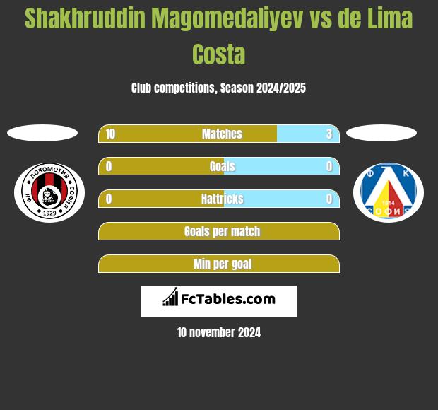 Shakhruddin Magomedaliyev vs de Lima Costa h2h player stats