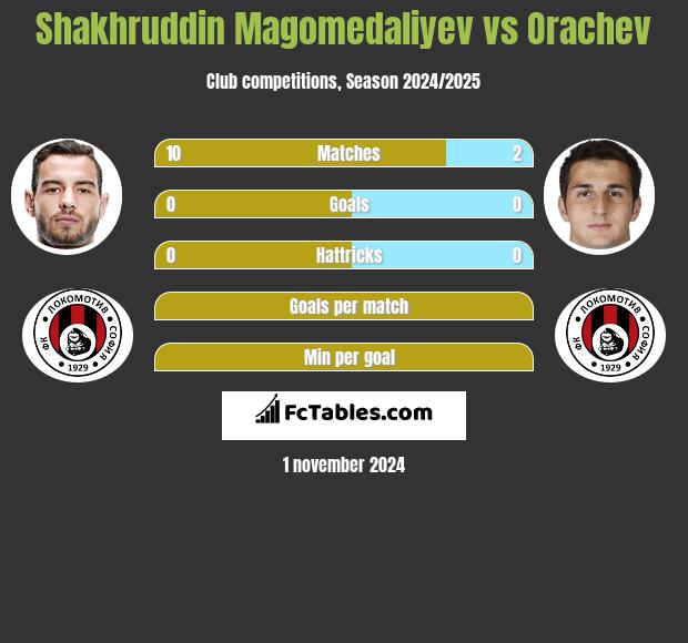 Shakhruddin Magomedaliyev vs Orachev h2h player stats