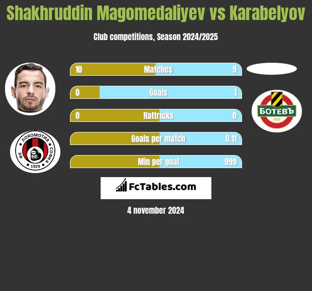 Shakhruddin Magomedaliyev vs Karabelyov h2h player stats