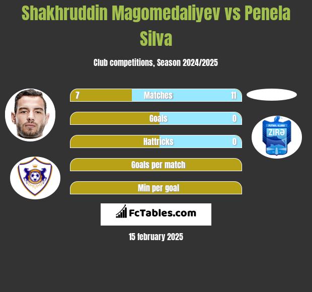 Shakhruddin Magomedaliyev vs Penela Silva h2h player stats