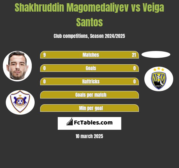 Shakhruddin Magomedaliyev vs Veiga Santos h2h player stats