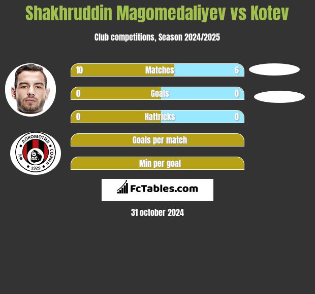 Shakhruddin Magomedaliyev vs Kotev h2h player stats