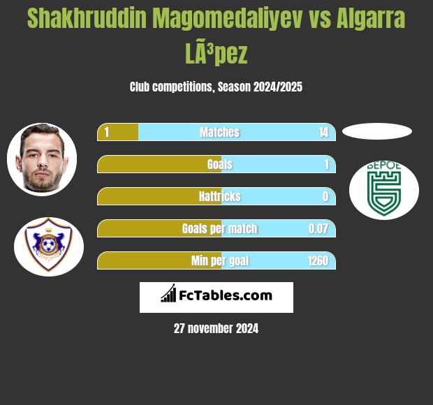 Shakhruddin Magomedaliyev vs Algarra LÃ³pez h2h player stats