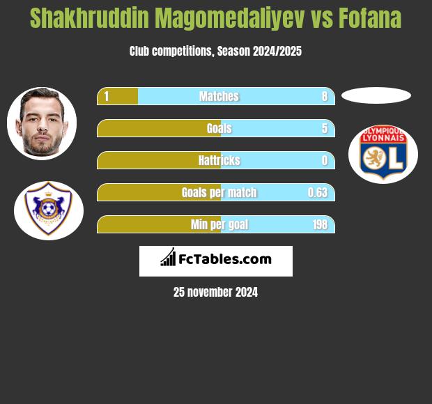 Shakhruddin Magomedaliyev vs Fofana h2h player stats