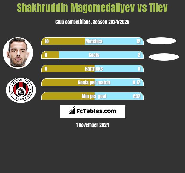 Shakhruddin Magomedaliyev vs Tilev h2h player stats