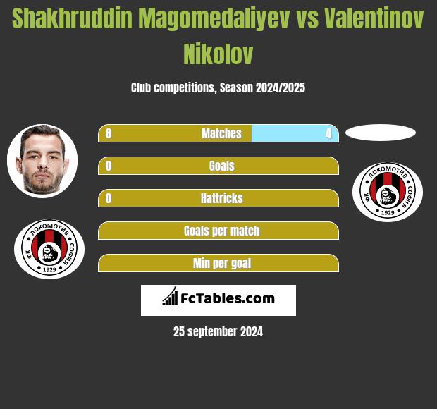 Shakhruddin Magomedaliyev vs Valentinov Nikolov h2h player stats