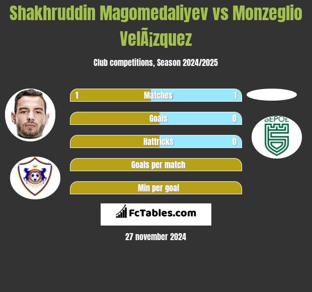 Shakhruddin Magomedaliyev vs Monzeglio VelÃ¡zquez h2h player stats