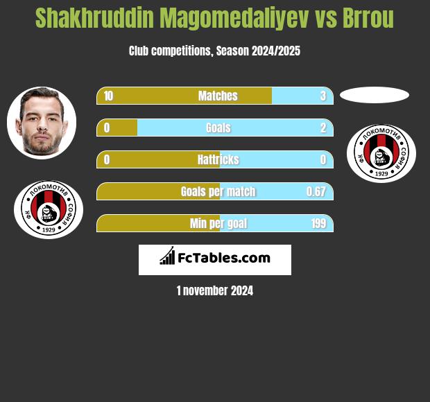 Shakhruddin Magomedaliyev vs Brrou h2h player stats