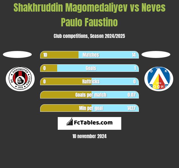 Shakhruddin Magomedaliyev vs Neves Paulo Faustino h2h player stats