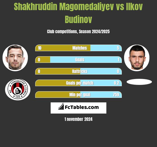 Shakhruddin Magomedaliyev vs Ilkov Budinov h2h player stats