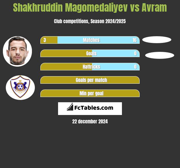 Shakhruddin Magomedaliyev vs Avram h2h player stats