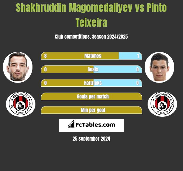 Shakhruddin Magomedaliyev vs Pinto Teixeira h2h player stats