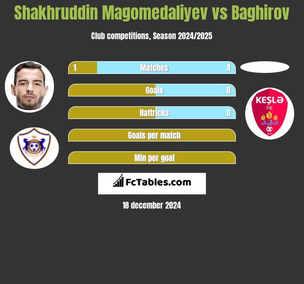 Shakhruddin Magomedaliyev vs Baghirov h2h player stats