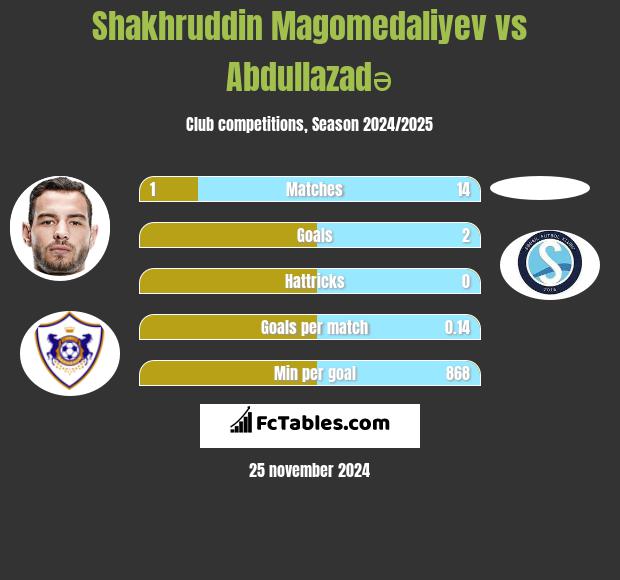 Shakhruddin Magomedaliyev vs Abdullazadə h2h player stats