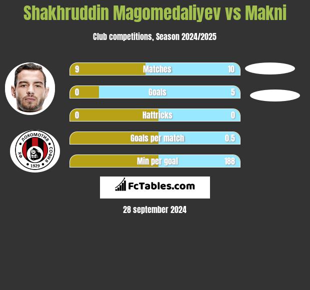 Shakhruddin Magomedaliyev vs Makni h2h player stats