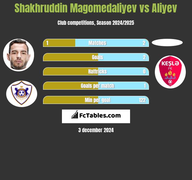 Shakhruddin Magomedaliyev vs Aliyev h2h player stats