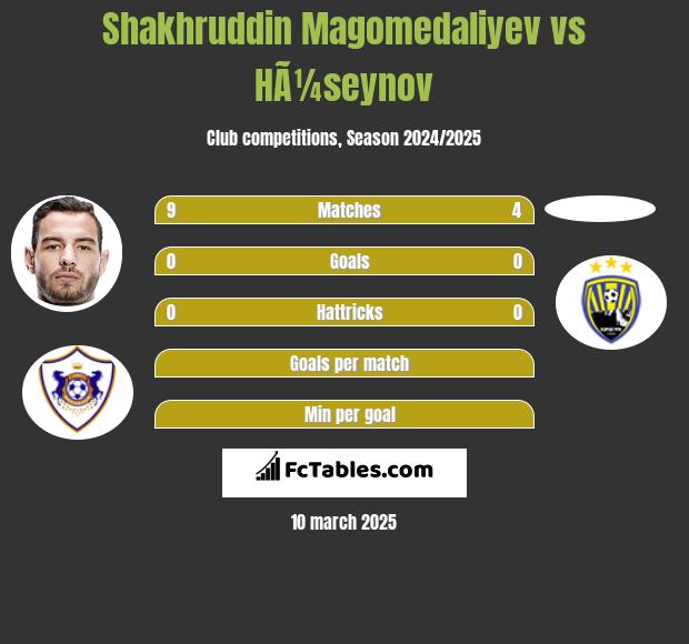 Shakhruddin Magomedaliyev vs HÃ¼seynov h2h player stats