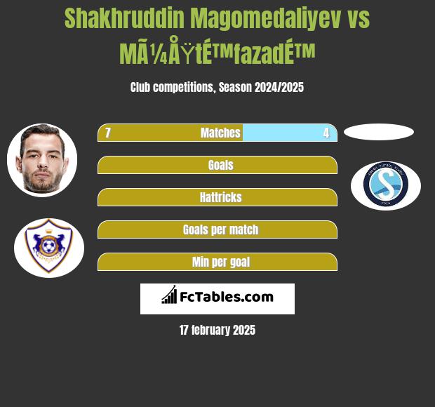 Shakhruddin Magomedaliyev vs MÃ¼ÅŸtÉ™fazadÉ™ h2h player stats