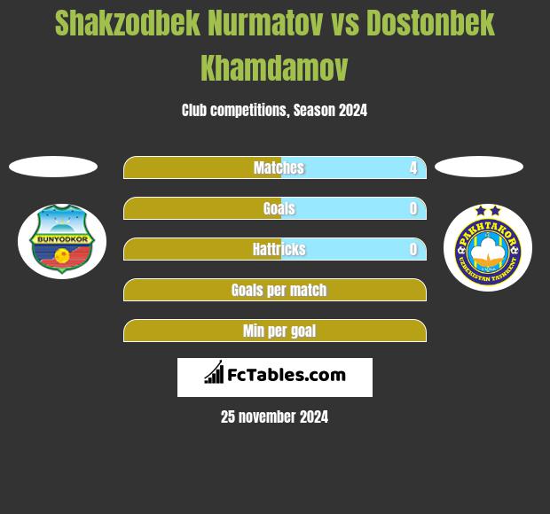 Shakzodbek Nurmatov vs Dostonbek Khamdamov h2h player stats