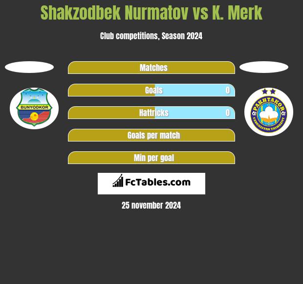 Shakzodbek Nurmatov vs K. Merk h2h player stats