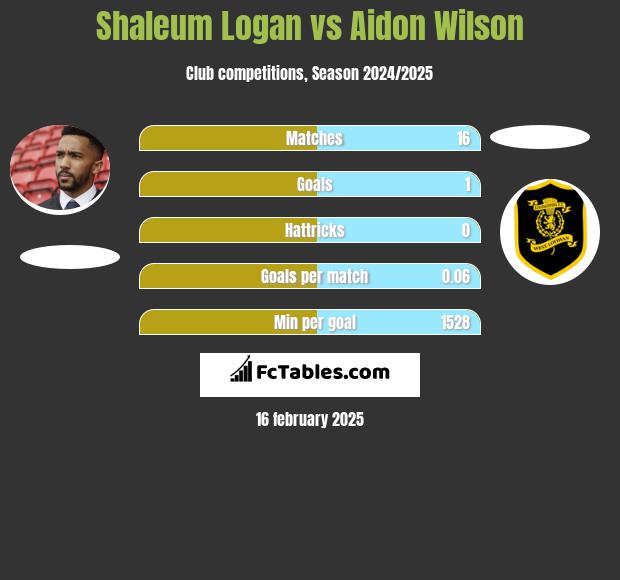 Shaleum Logan vs Aidon Wilson h2h player stats