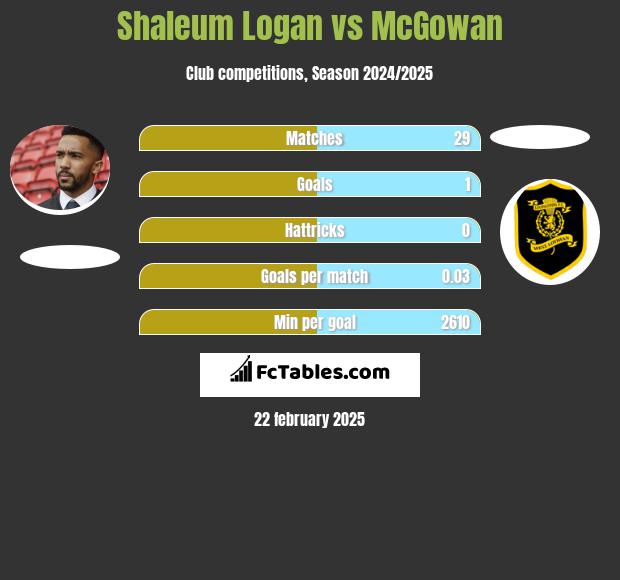 Shaleum Logan vs McGowan h2h player stats