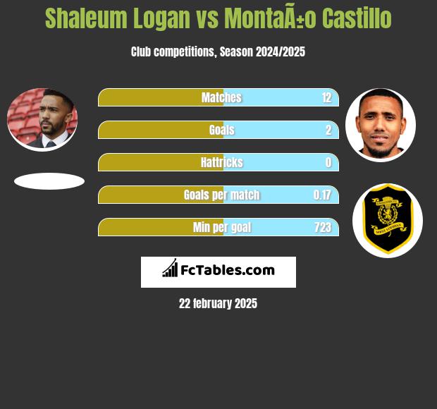 Shaleum Logan vs MontaÃ±o Castillo h2h player stats