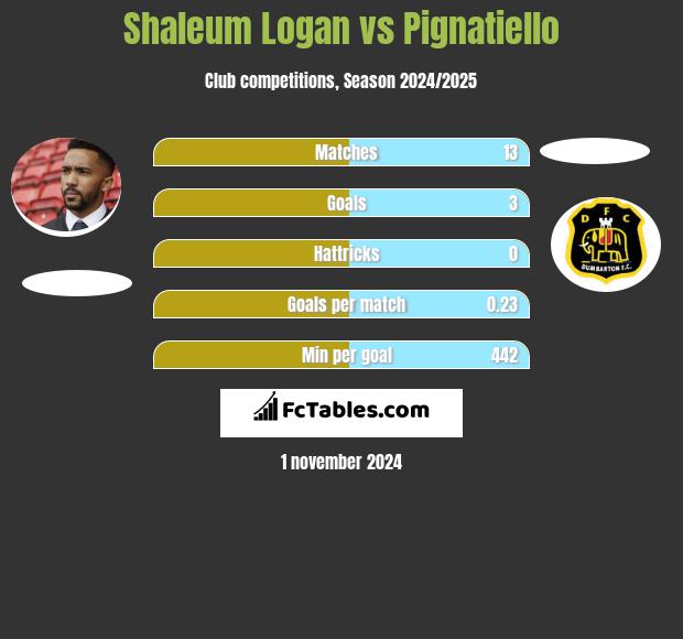 Shaleum Logan vs Pignatiello h2h player stats