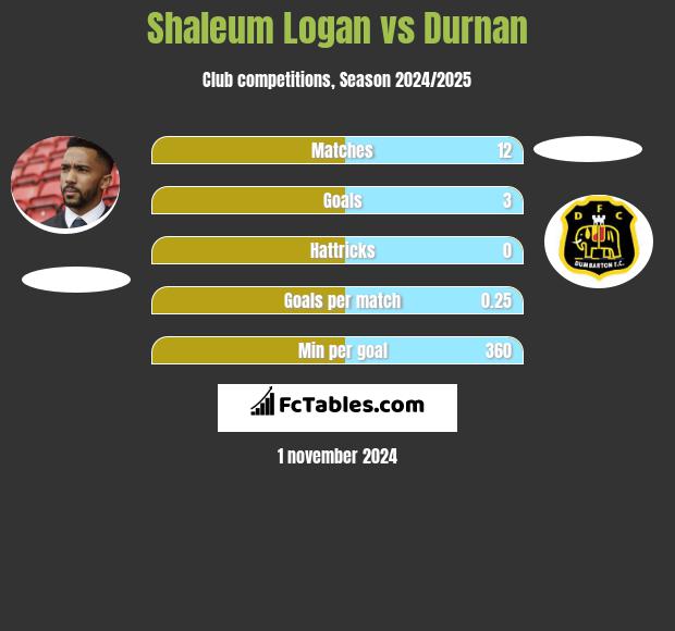 Shaleum Logan vs Durnan h2h player stats