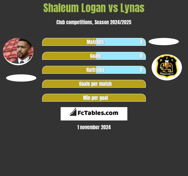 Shaleum Logan vs Lynas h2h player stats