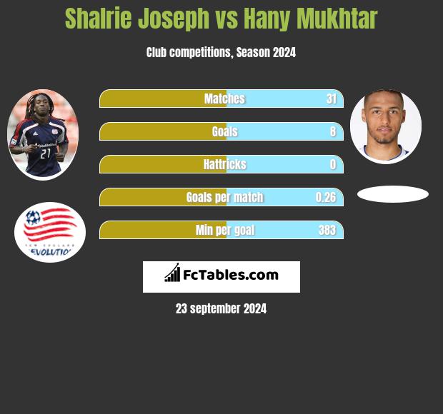 Shalrie Joseph vs Hany Mukhtar h2h player stats