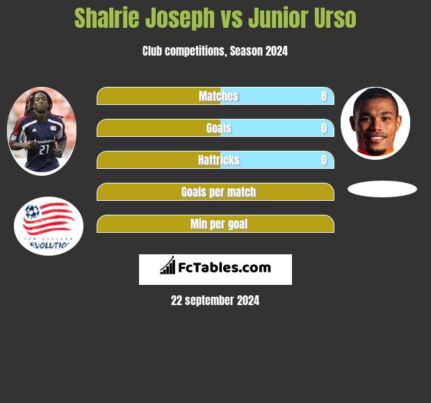 Shalrie Joseph vs Junior Urso h2h player stats